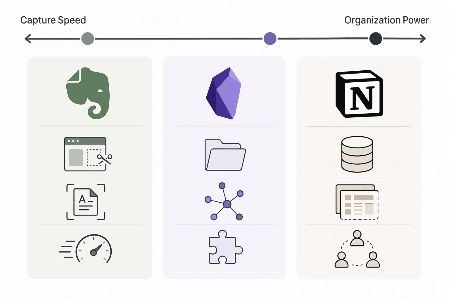 Three-column comparison visual showing Notion, Evernote, and Obsidian with feature icons under each, positioned along a horizontal axis from Capture Speed on the left to Organization Power on the right.