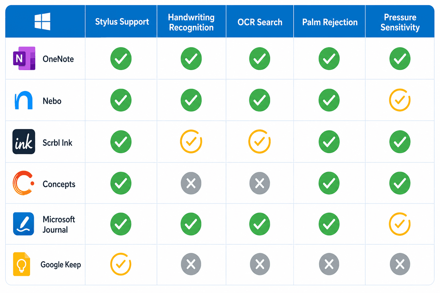 Editorial comparison matrix grid showing six Windows note-taking apps evaluated across five criteria with green checkmarks, amber partial indicators, and grey X marks.