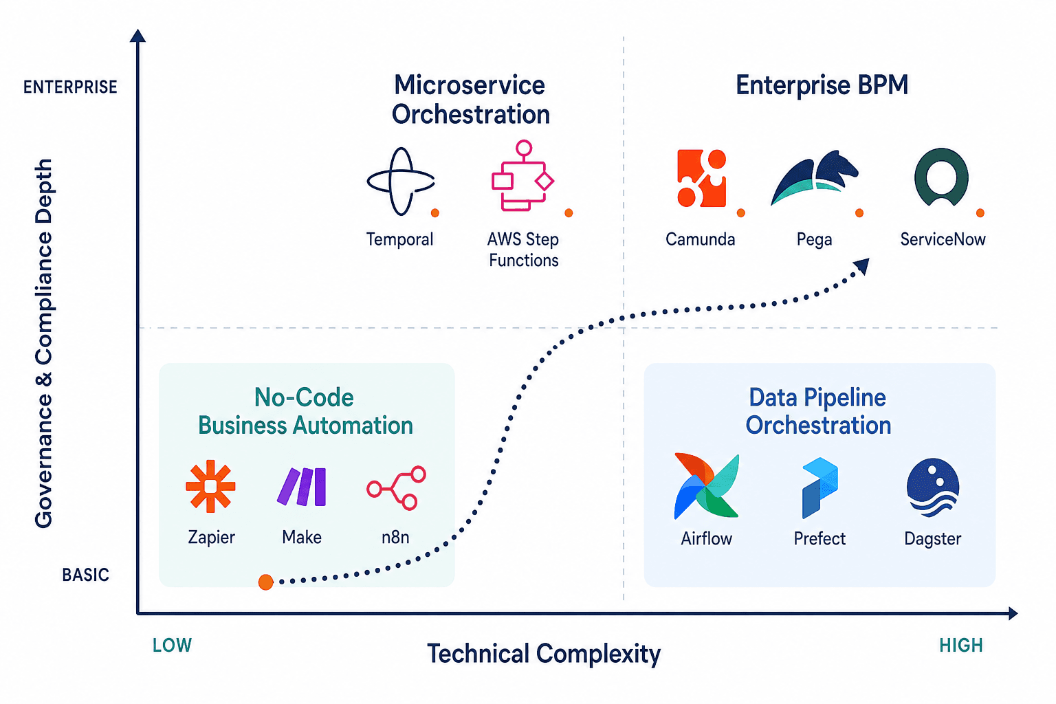 Workflow Orchestration Tools in 2026: A Four-Tier Comparison for Operations Leads and IT Managers