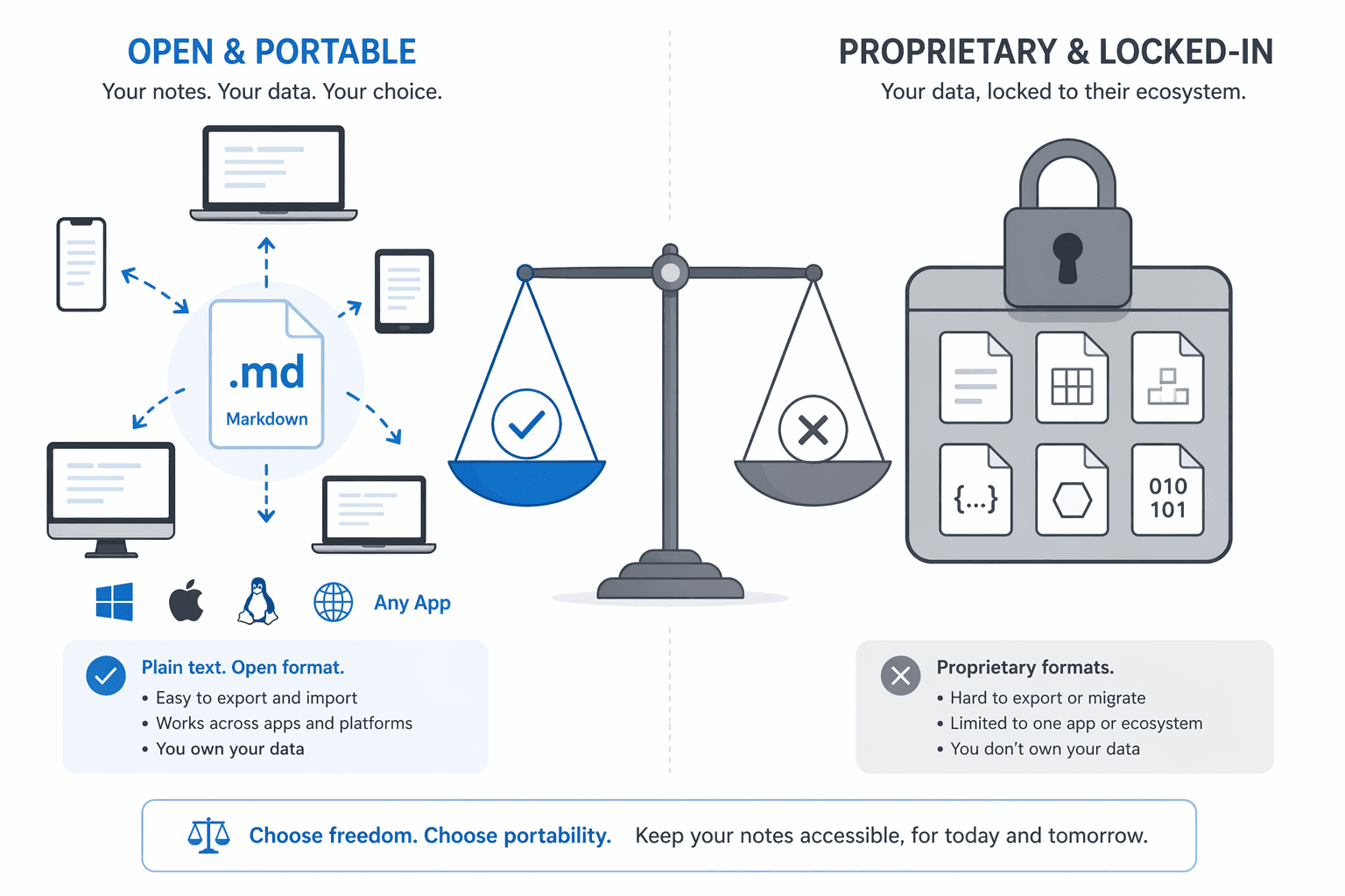 Editorial illustration comparing open Markdown file format icons freely moving between devices on the left side versus a locked container icon with proprietary format symbols on the right side, with a balance scale visual in the center representing data portability versus vendor lock-in.