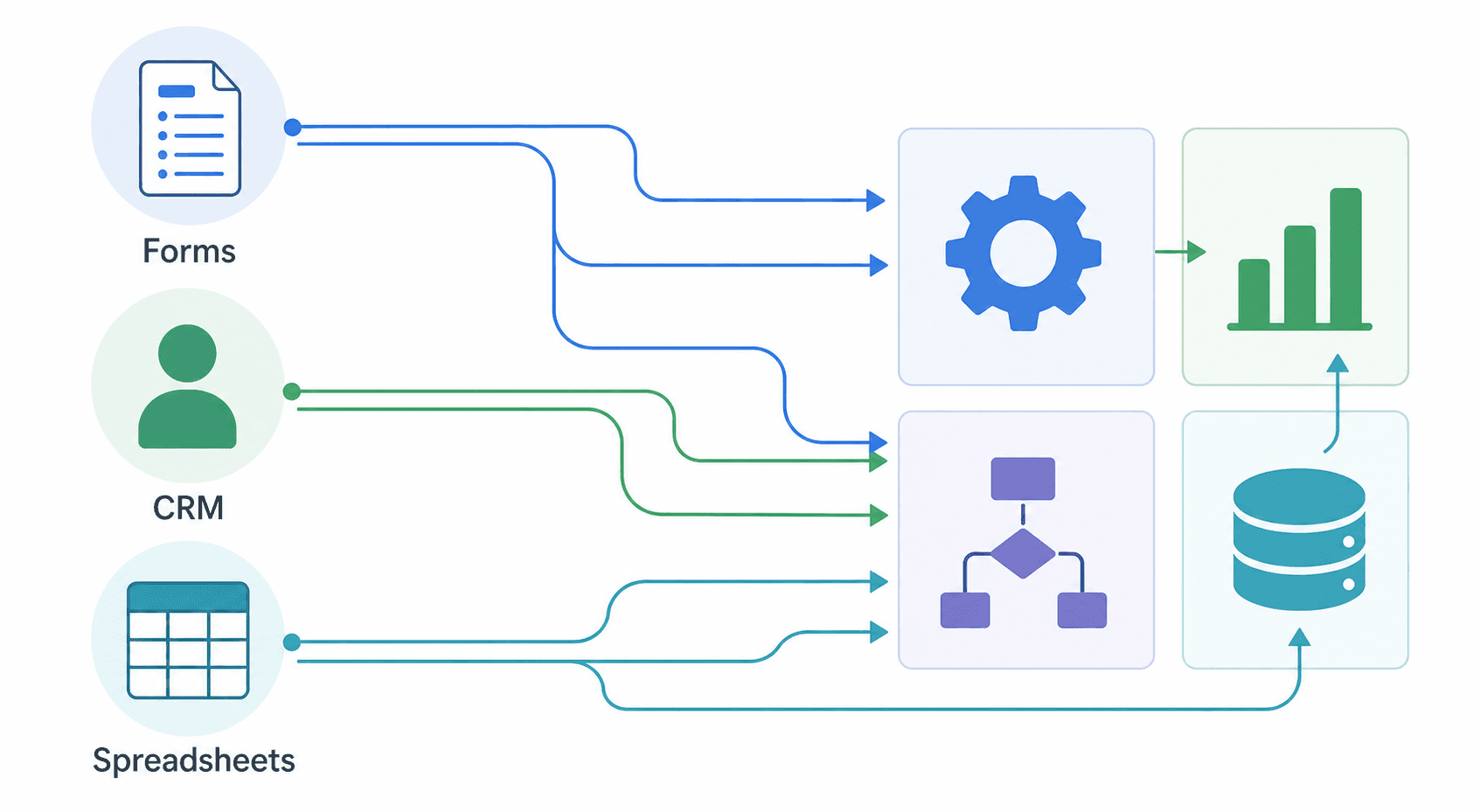 Decision framework diagram showing three workflow starting points — Forms, CRM, and Spreadsheets — connected by arrows to corresponding tool icons.