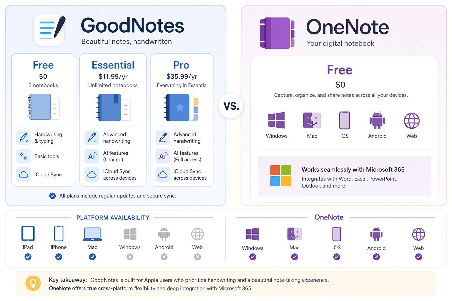 Pricing comparison infographic showing GoodNotes three tiers (Free, Essential $11.99/yr, Pro $35.99/yr) and OneNote single Free tier with Microsoft 365 integration badge.