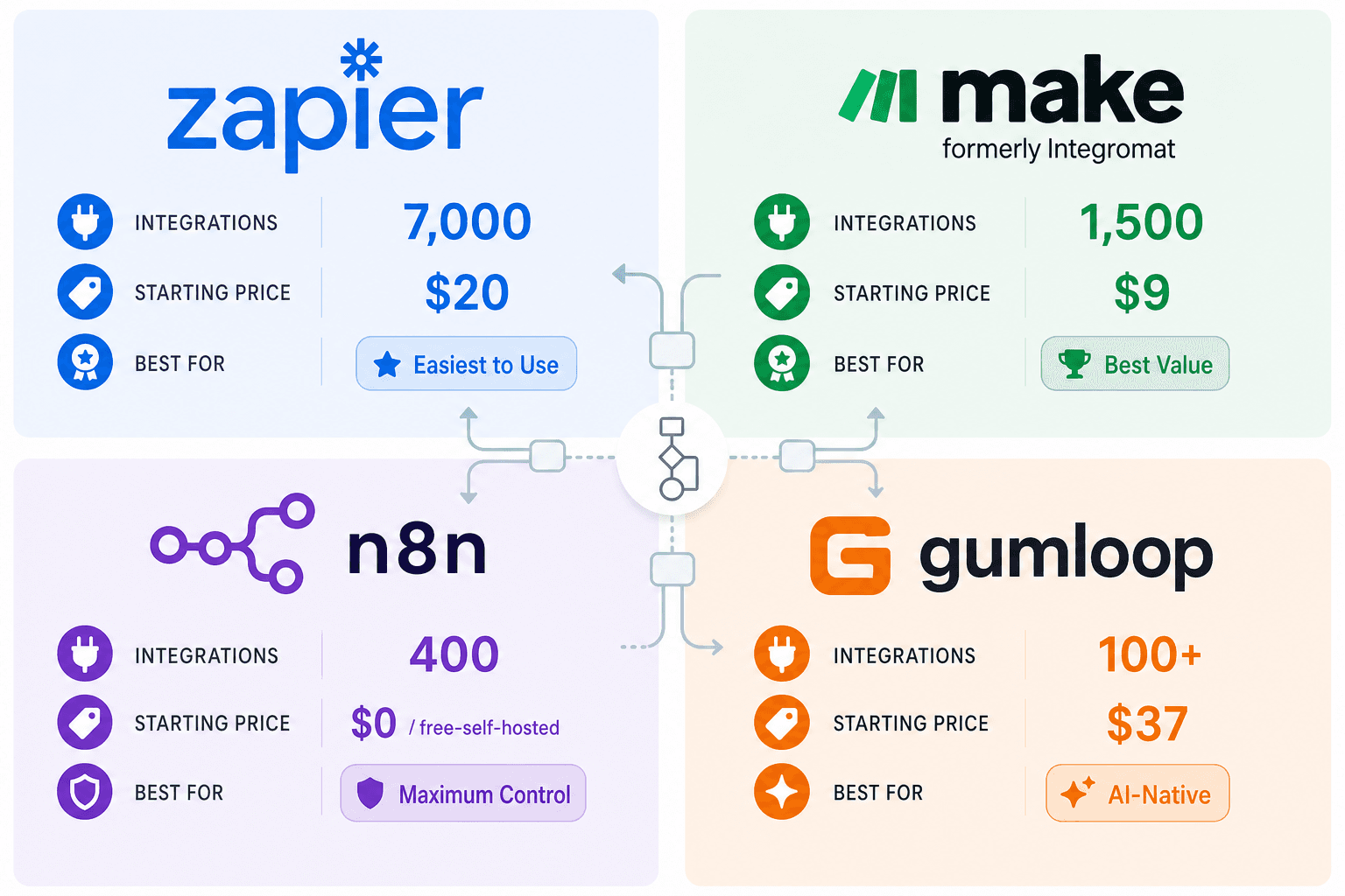 Workflow Automation for Small Business in 2026: Which Platform Makes Sense When You're on a Budget?