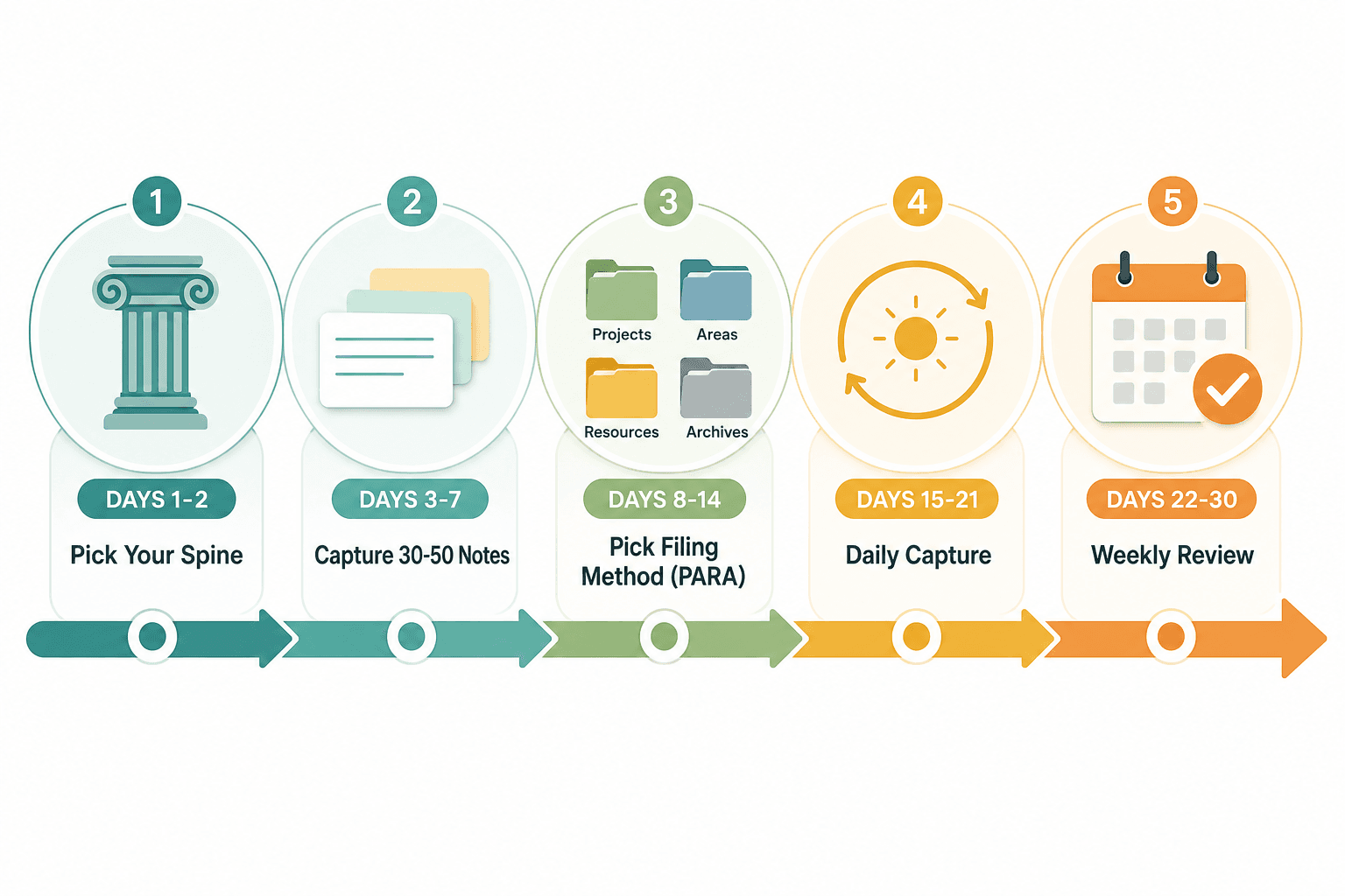 Horizontal timeline infographic showing five phases of a 30-day PKM starter plan: Pick Your Spine, Capture 30-50 Notes, Pick Filing Method (PARA), Daily Capture, and Weekly Review.