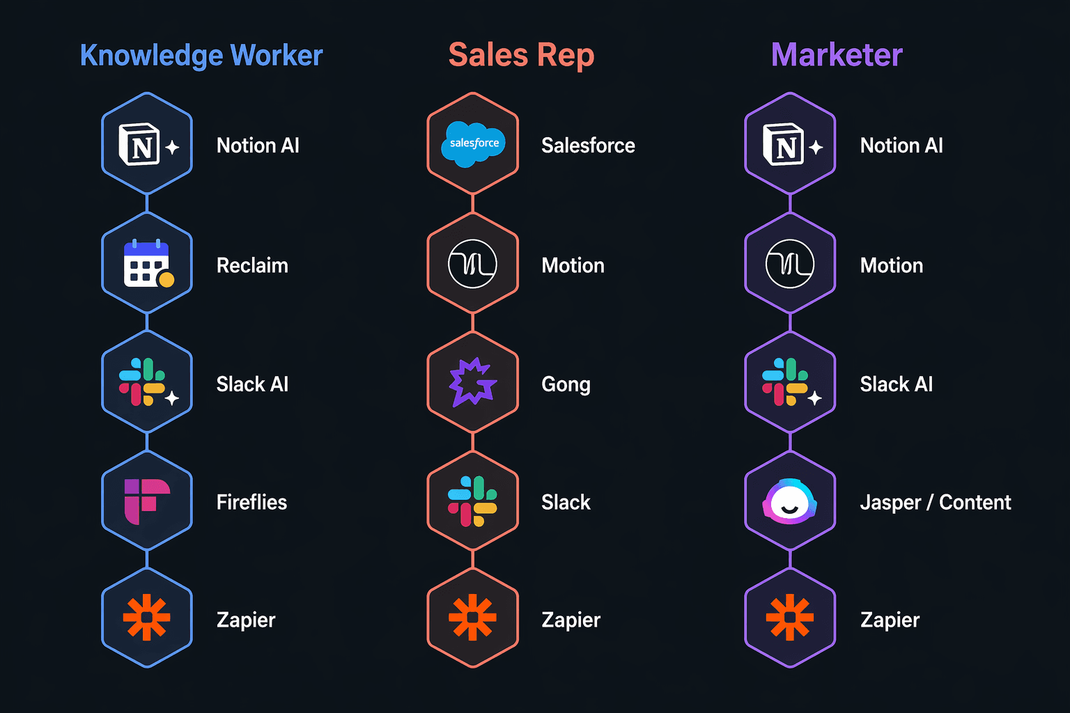 Three-column flat vector comparison infographic on dark charcoal background showing Knowledge Worker, Sales Rep, and Marketer persona stacks, each column featuring a vertical chain of connected hexagonal nodes in blue, coral, and purple accent colors with tool icons arranged in sequence.
