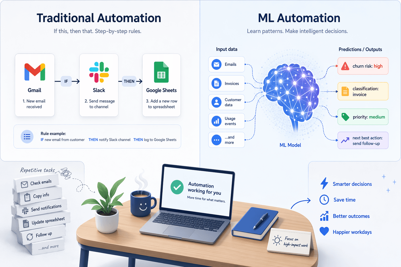 Side-by-side flat vector illustration comparing Traditional Automation with straight if-this-then-that arrows between Gmail, Slack and Sheets app icons, versus ML Automation showing a neural network pattern ingesting data and outputting prediction tags like 'churn risk: high' and 'classification: invoice', with a small knowledge worker silhouette at a desk below.