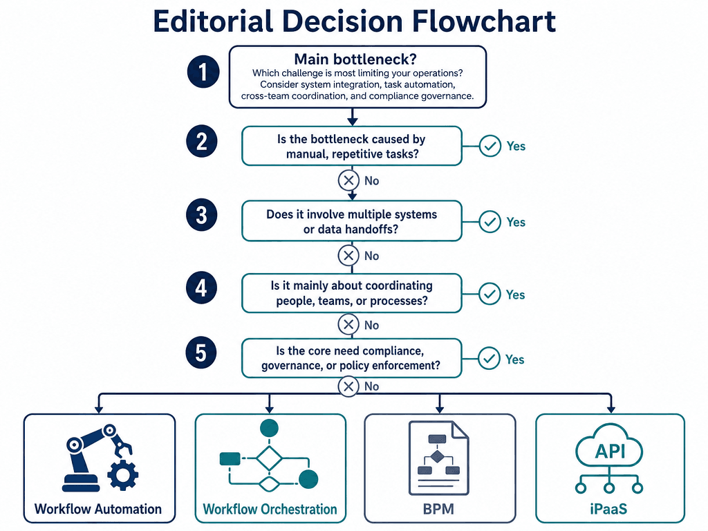 A clean decision flowchart with five branching question nodes, starting from a top question about the main bottleneck and branching into four labeled end nodes: Workflow Automation, Workflow Orchestration, BPM, and iPaaS.