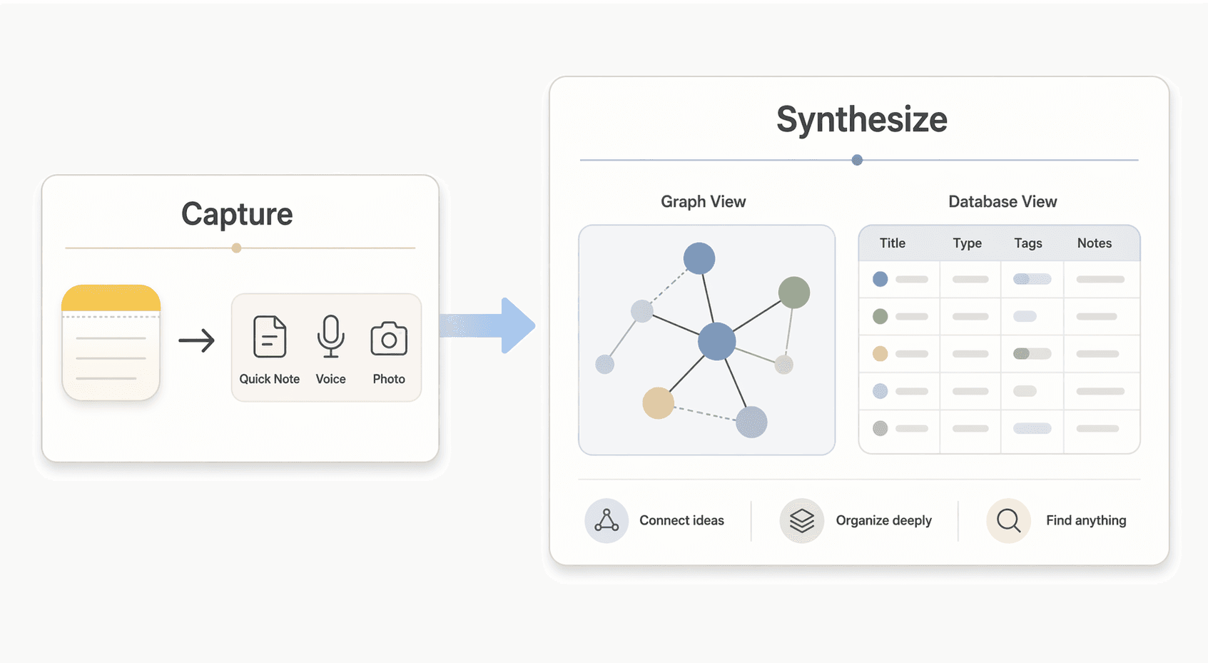 An editorial illustration showing a 'Capture' card with an Apple Notes icon and quick-input symbols connected by an arrow to a 'Synthesize' card with a graph-node network and database grid icons.