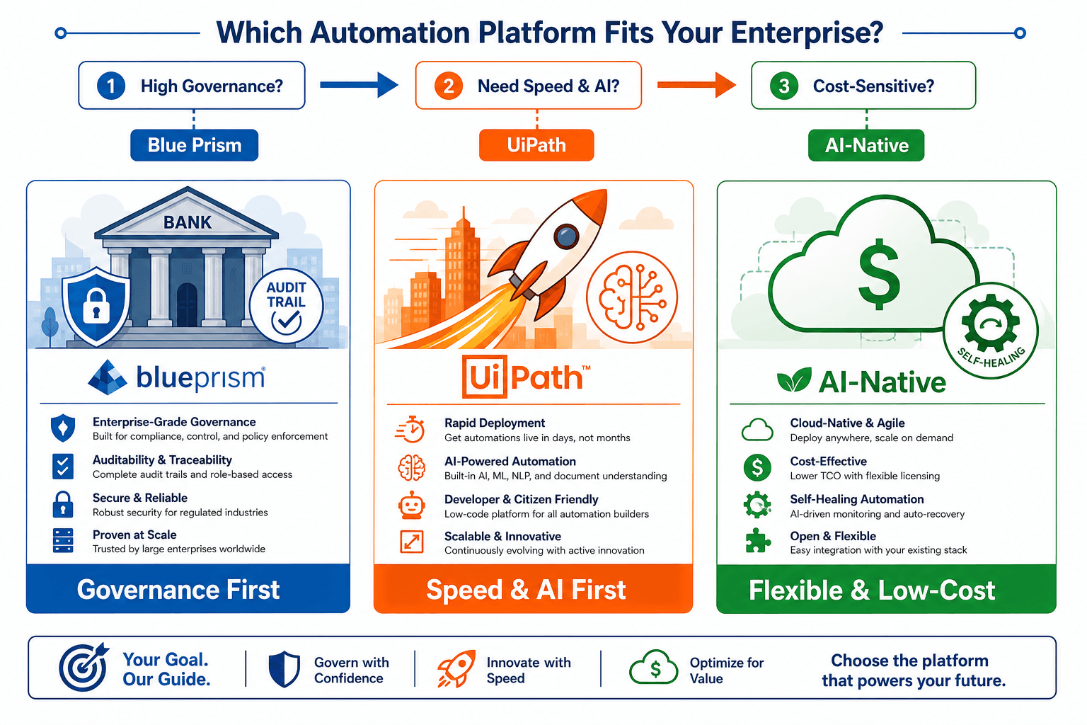 A flat vector comparison infographic with three panels: a bank building with a shield icon labeled 'Governance First' in blue, a tech company with a rocket and AI brain icon labeled 'Speed & AI First' in orange, and a cloud icon with a dollar sign labeled 'Flexible & Low-Cost' in green. Decision flow arrows across the top connect each profile to a platform type.