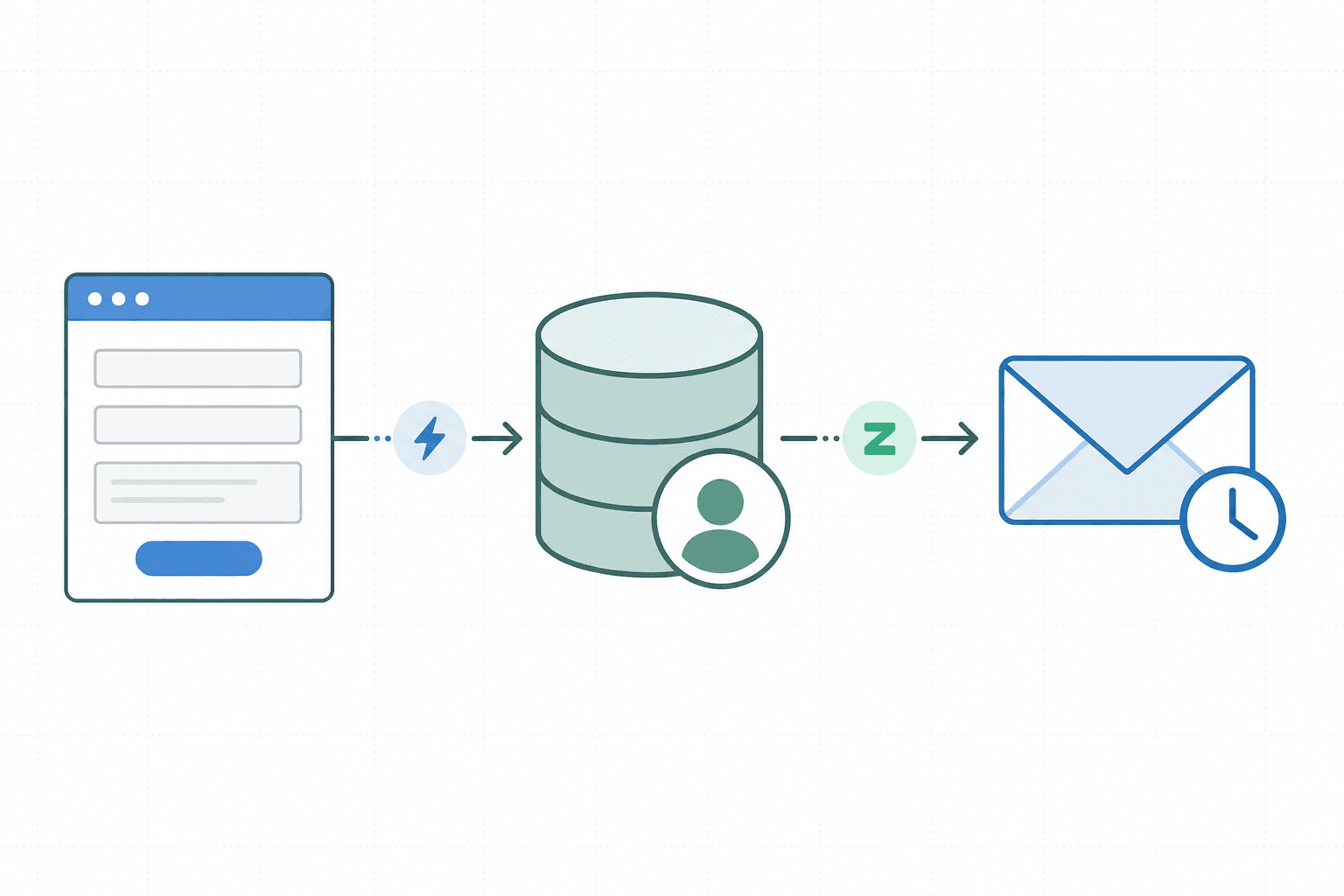 A three-stage horizontal workflow process diagram showing an automated lead-to-follow-up flow from web form to CRM to email.