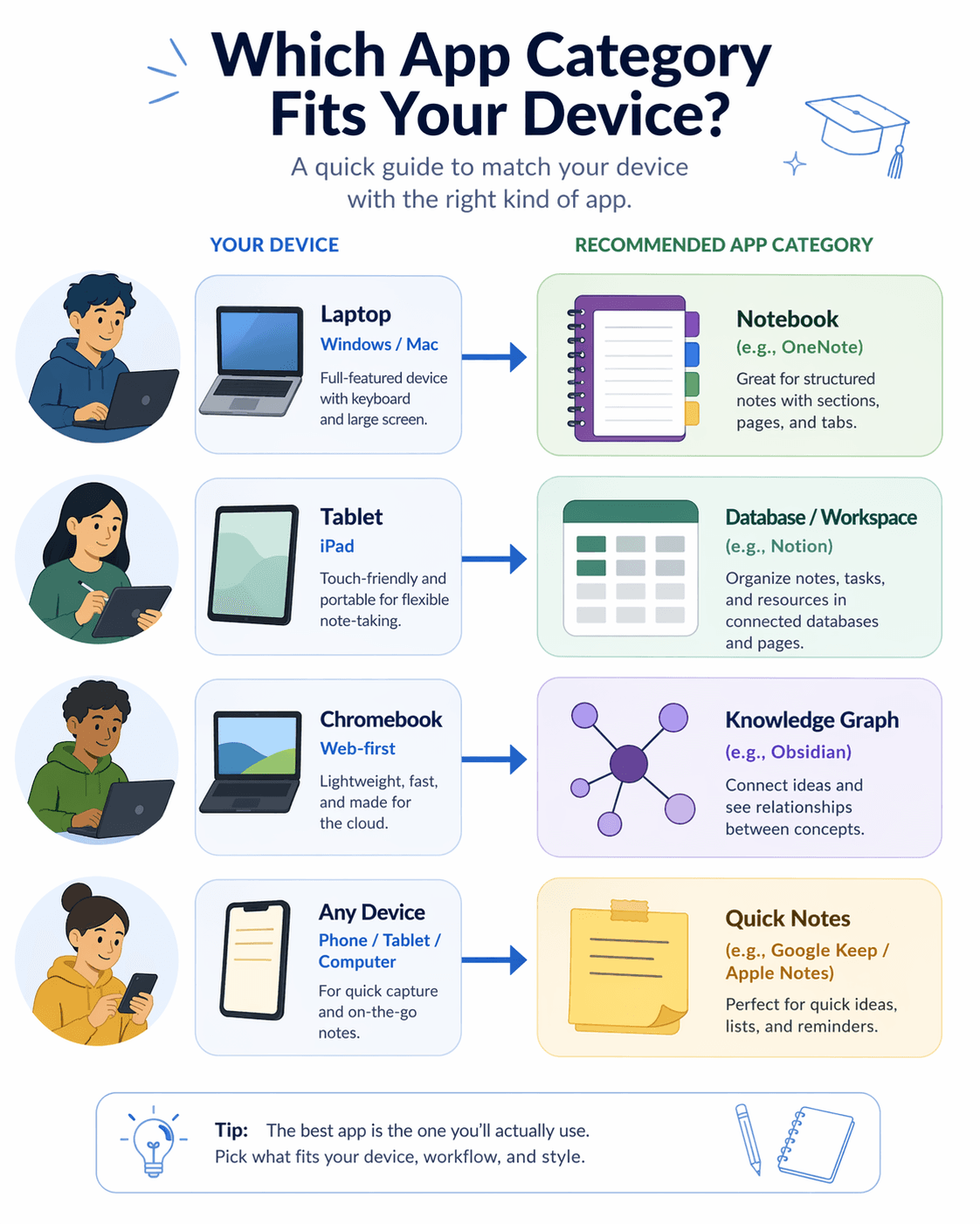 A minimalist editorial flowchart showing four student device icons (laptop, tablet, Chromebook, generic device) on the left connected by arrows to four abstract app representation icons (notebook with tabs, database grid, network graph, sticky note) on the right, using soft blues and warm greens on a clean white background.