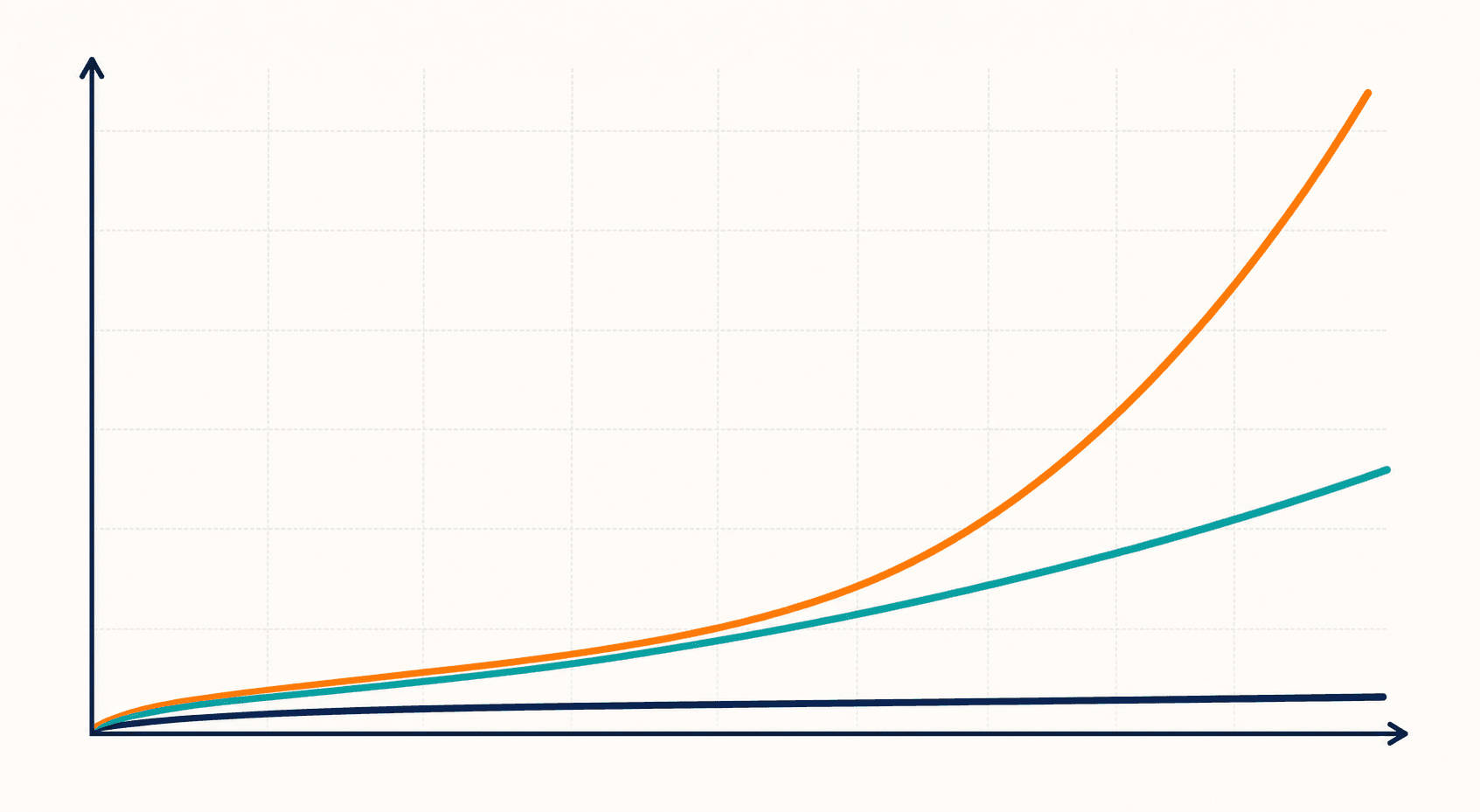 Three abstract cost curve lines on a coordinate grid: an amber line climbs steeply, a teal line rises moderately, and a navy line stays flat and low.