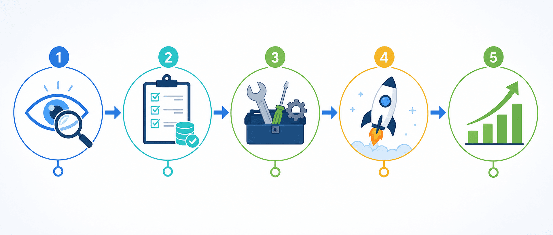 A flat vector 5-step horizontal workflow diagram: Step 1 a magnifying glass for 'Identify,' Step 2 a clipboard checklist for 'Assess Data Readiness,' Step 3 a tools icon for 'Pick Tool,' Step 4 a rocket for 'Pilot,' Step 5 an upward arrow for 'Scale,' with arrows connecting each step left to right.