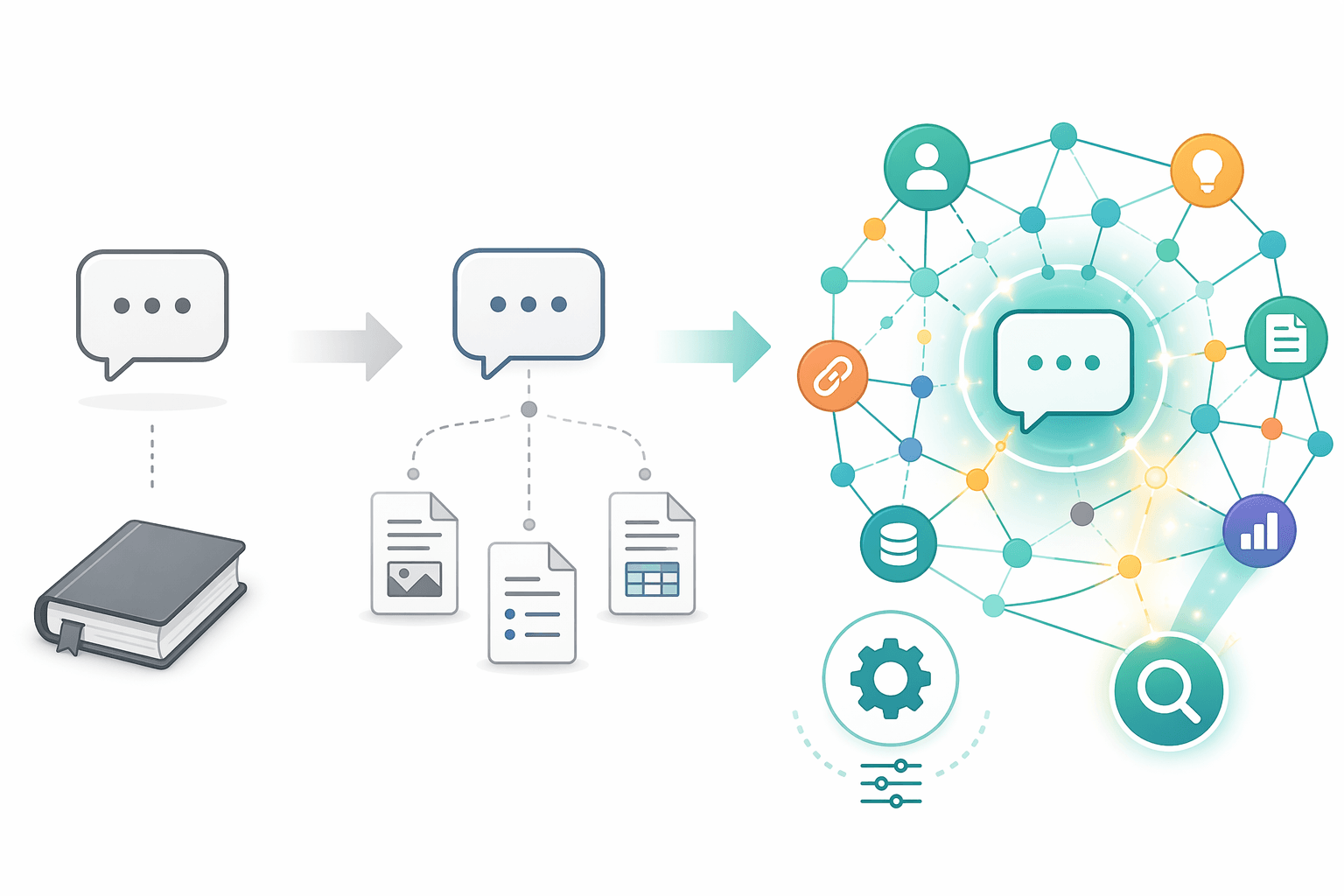 A spectrum showing three stages of AI integration depth: shallow chatbot, loosely connected AI, and deeply integrated knowledge graph with conversational retrieval.