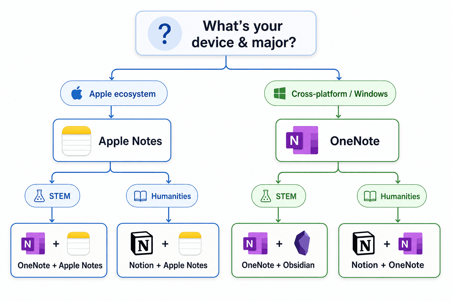 Best Free Note-Taking Apps for Students 2026: A Head-to-Head Comparison by Study Style