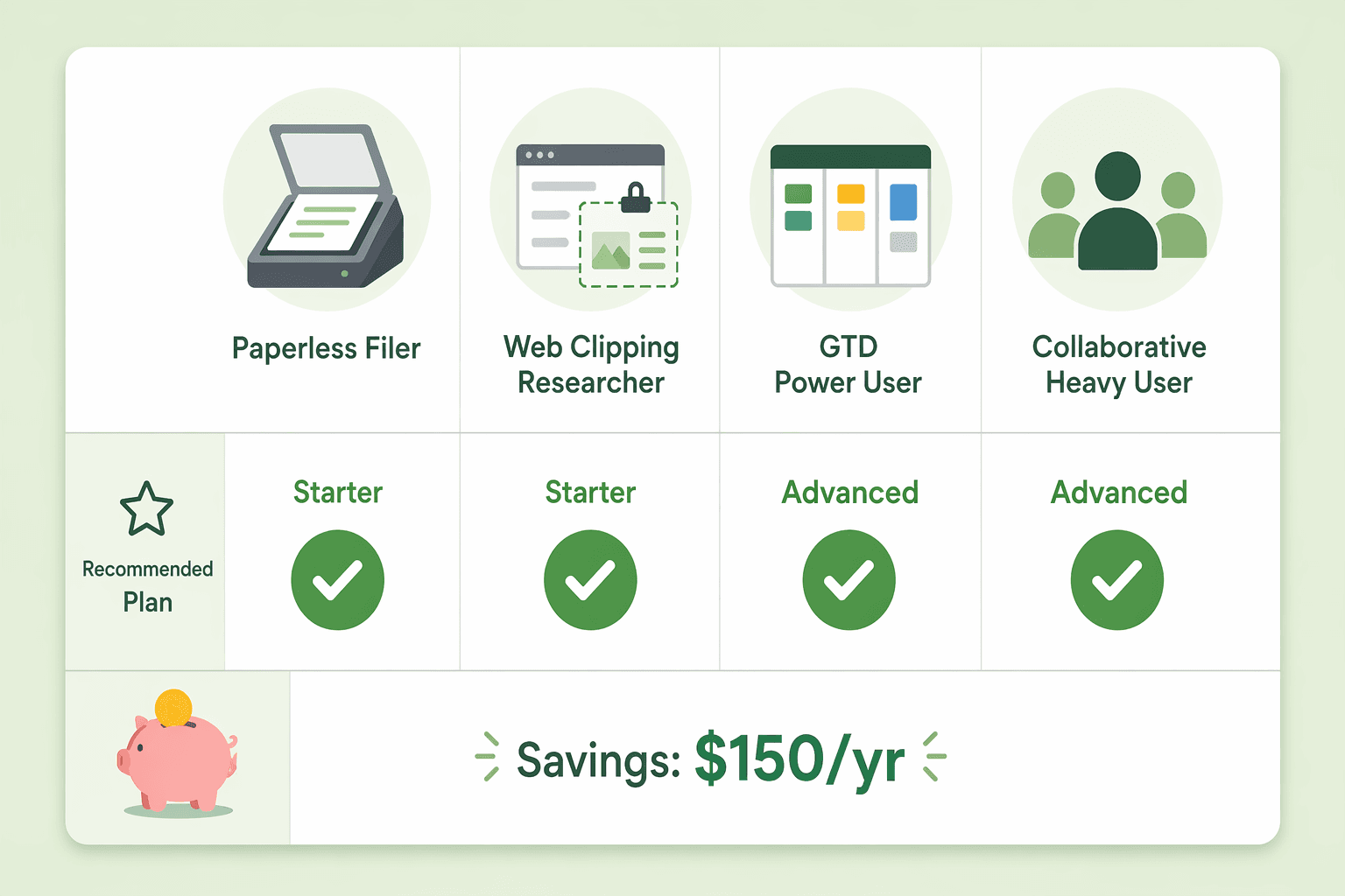 Flat editorial decision matrix illustration with four user profile icons: a document scanner icon labeled 'Paperless Filer' and a web clipping icon labeled 'Web Clipping Researcher' each with a green checkmark for Starter, plus a task board icon labeled 'GTD Power User' and a team icon labeled 'Collaborative Heavy User' each with a checkmark for Advanced. A piggy bank icon on the Starter side shows 'Savings: $150/yr'.