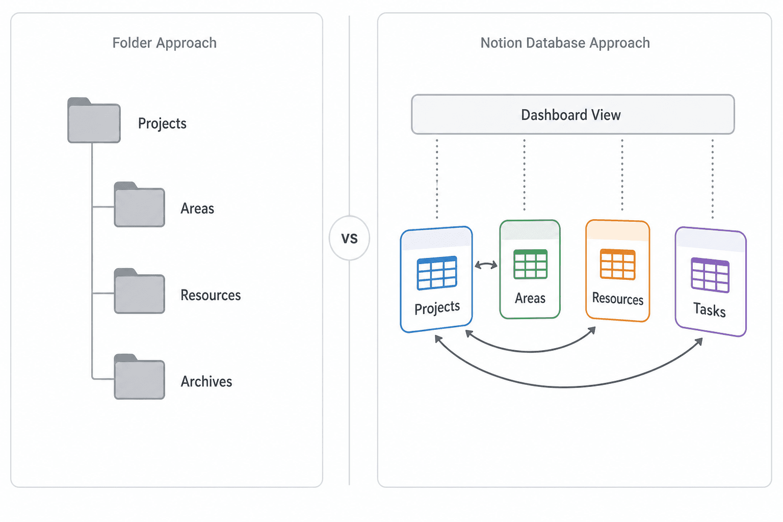 How to Set Up the PARA Method in Notion: A Step-by-Step Guide Using Linked Databases