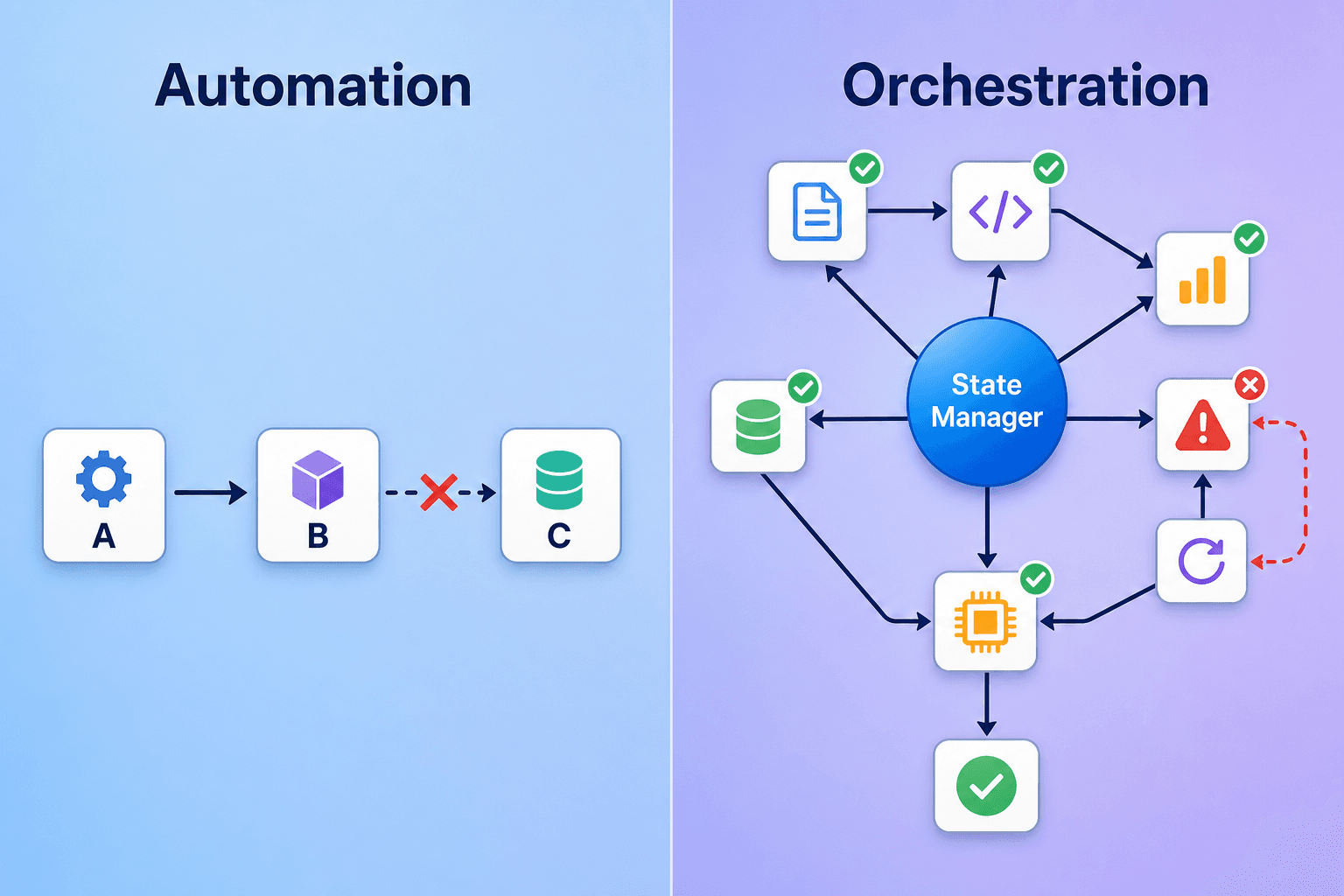 Split comparison illustration showing stateless automation with a broken arrow on a failed step versus state-aware orchestration with automatic retry routing.