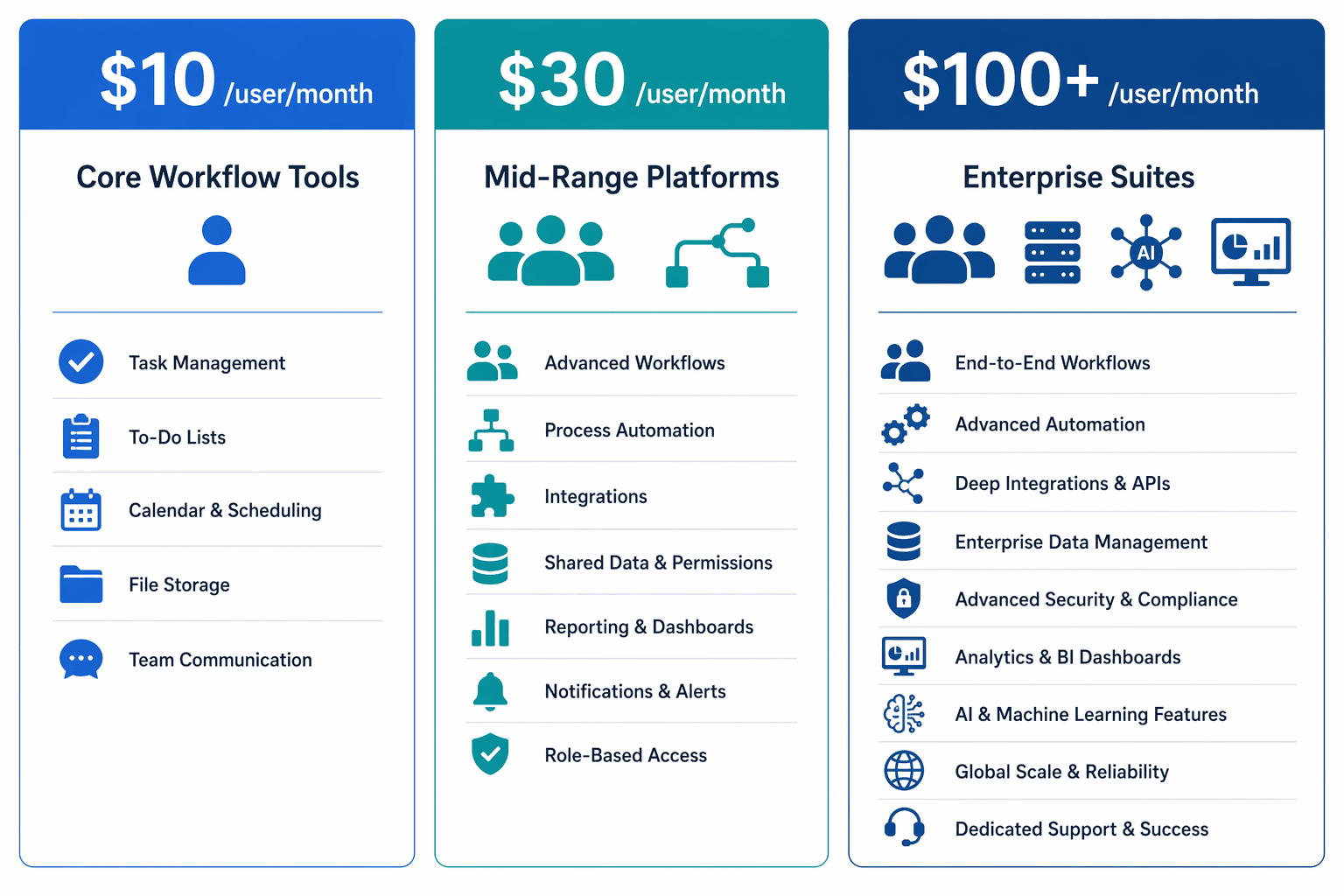 Three column cards comparing BPM software pricing tiers: $10/user for core workflow tools, $30/user for mid-range platforms, and $100+/user for enterprise suites with AI and analytics.