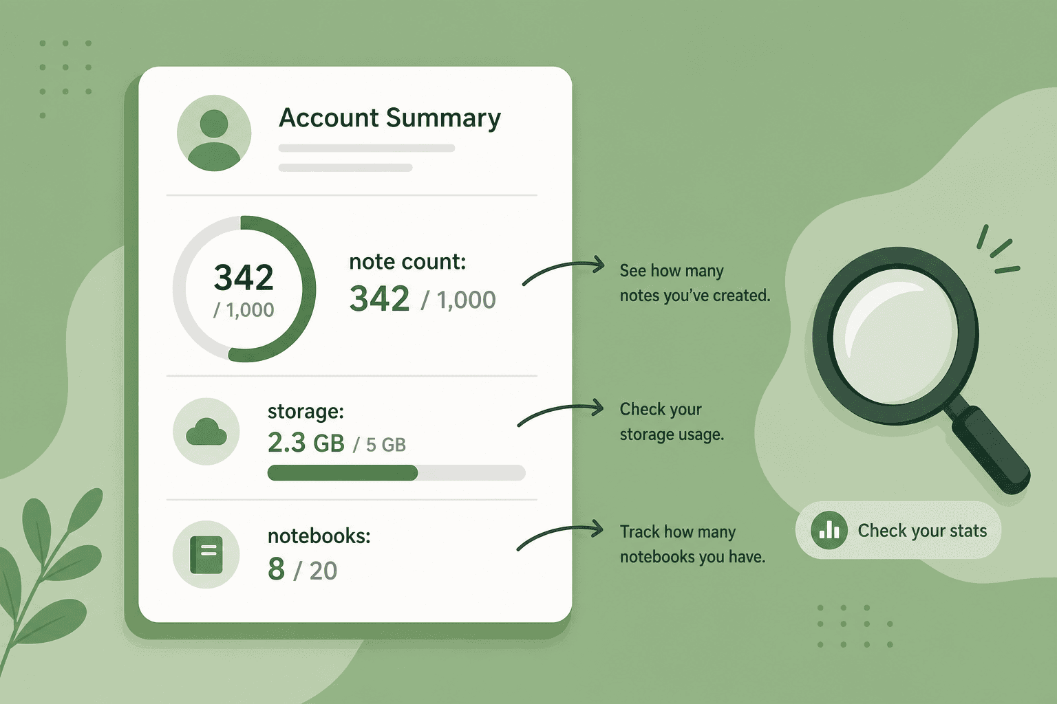 Flat vector illustration showing an abstracted account summary screen with a circular gauge reading 'note count: 342 / 1,000', a bar gauge reading 'storage: 2.3 GB / 5 GB', and a counter reading 'notebooks: 8 / 20'. Small arrow callouts point to each element.