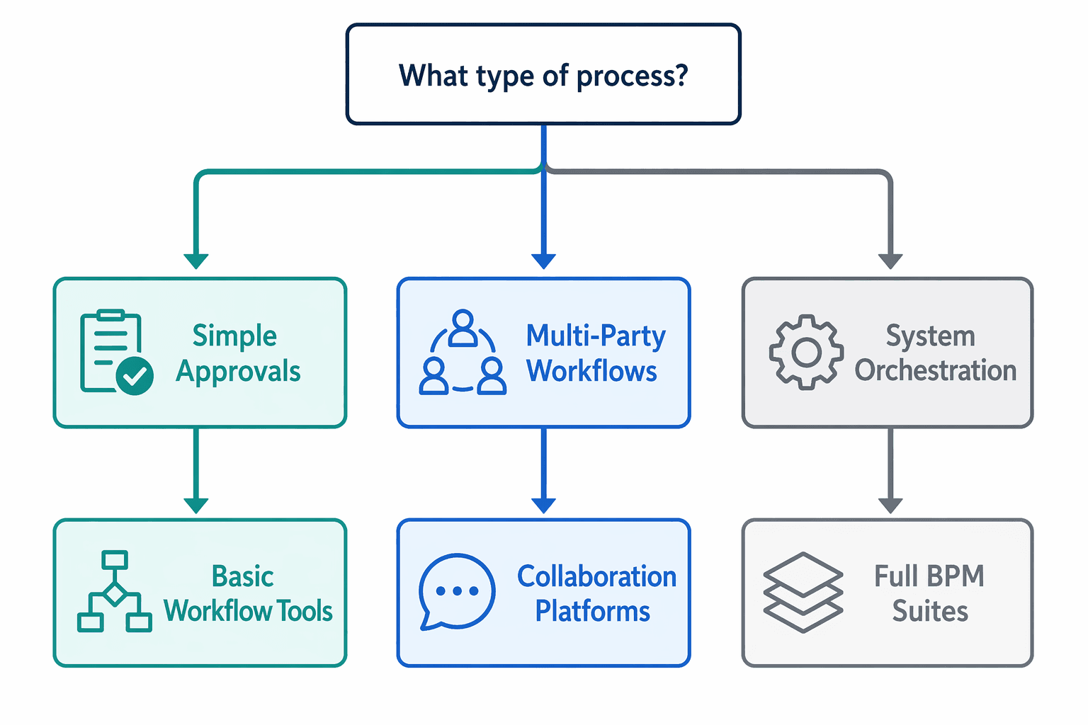 A decision tree flowchart with three color-coded branches: simple approvals lead to basic workflow tools, multi-party workflows lead to collaboration platforms, and system orchestration leads to full BPM suites.