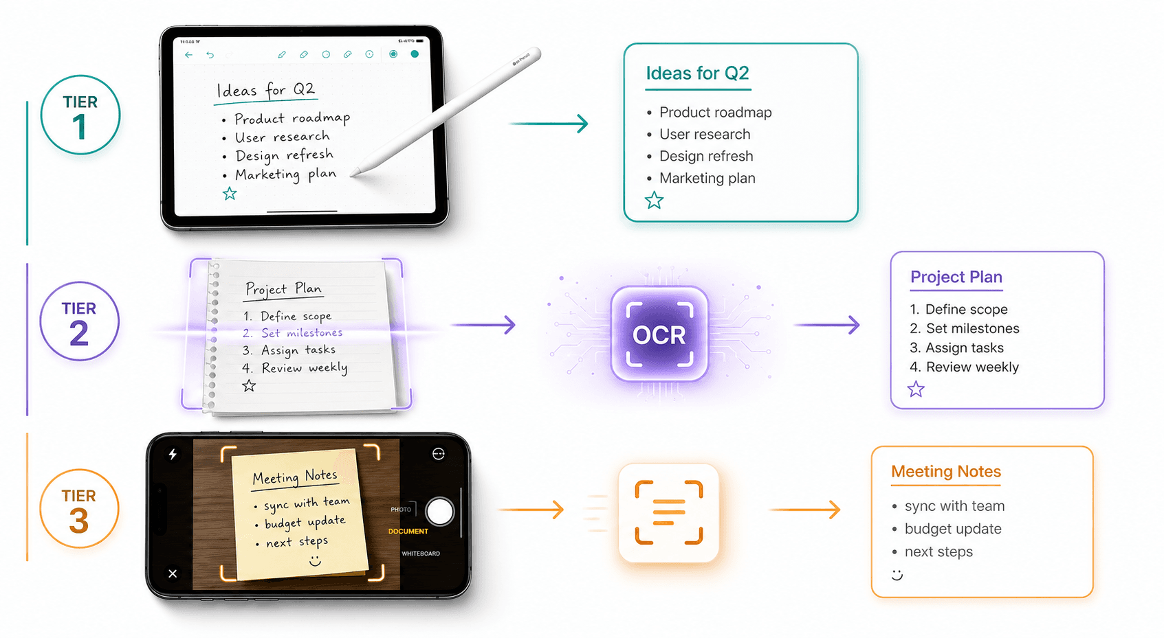 Infographic showing three horizontal pathways: an iPad with stylus for stylus-first apps, a scanned document processed through an OCR engine for paper digitization, and a smartphone camera scanning a sticky note for quick capture.