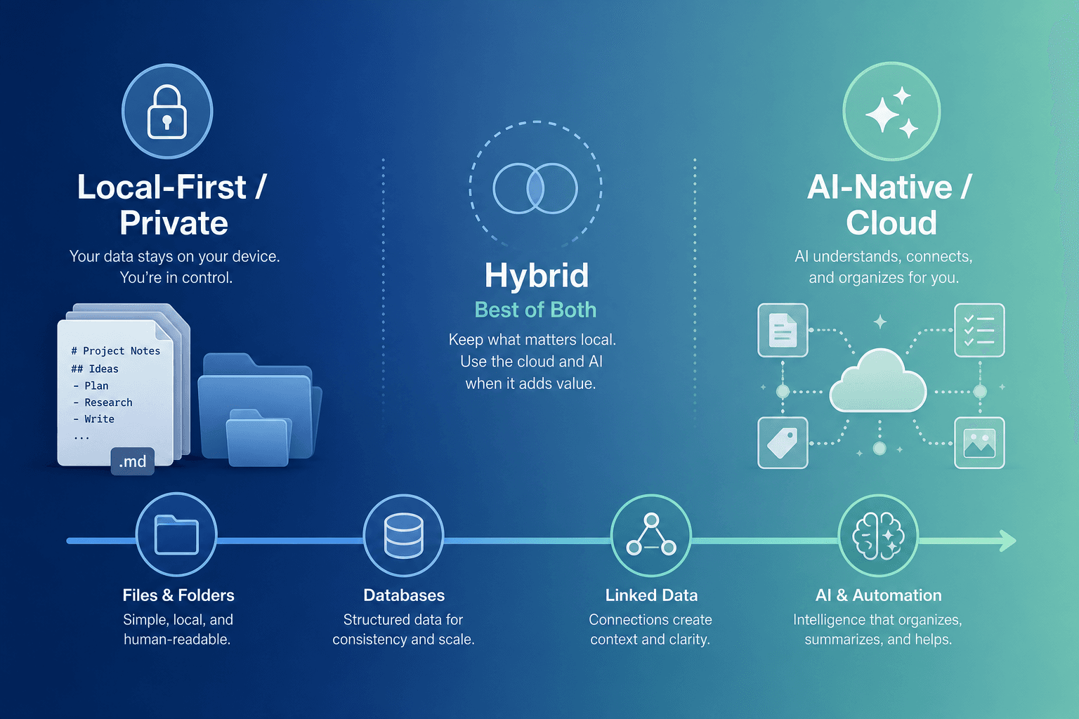 A horizontal spectrum infographic with a gradient background from deep blue on the left (labeled Local-First / Private with a lock icon) to warm teal on the right (labeled AI-Native / Cloud with a sparkle icon), with a center transition zone labeled Hybrid Best of Both.