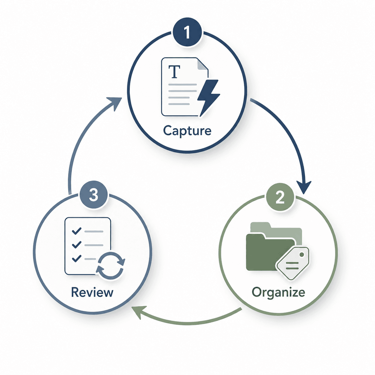 A minimalist three-step circular workflow diagram showing Capture (typed page with lightning bolt icon), Organize (folder and tags icon), and Review (checklist with refresh arrow icon) connected in a continuous loop, with navy blue and sage green tones on a light background.