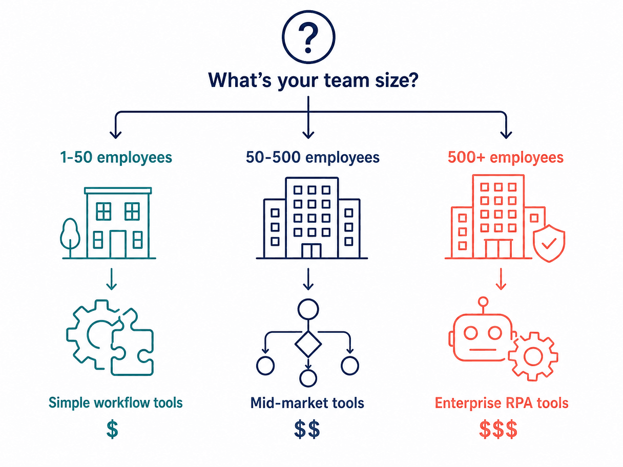 A decision flowchart infographic starting with 'What's your team size?' leading to three horizontal paths for small business, mid-market, and enterprise.
