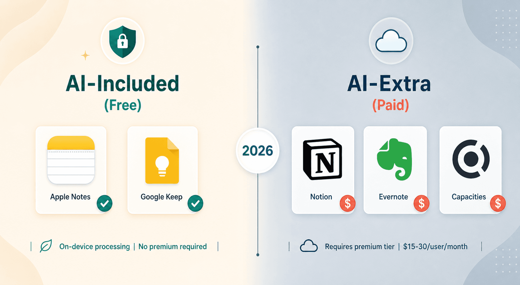 Editorial comparison visual split into two sections: left side labeled 'AI-Included (Free)' with Apple Notes and Google Keep icons and checkmarks; right side labeled 'AI-Extra (Paid)' with Notion, Evernote, and Capacities icons and dollar-sign badges.