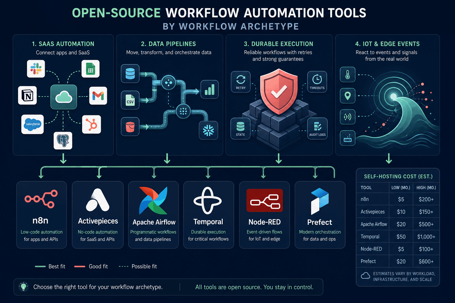 Isometric flat illustration on deep navy background with four workflow archetype icons — connected apps for SaaS automation, pipeline tubes for data pipelines, shields for durable execution, and wave signals for IoT events — each connected by arrows to stylized tool nodes representing n8n, Activepieces, Apache Airflow, Temporal, Node-RED, and Prefect, with a small inset table showing self-hosting cost ranges from $5 to $1,000+/mo in mint green and coral accents.