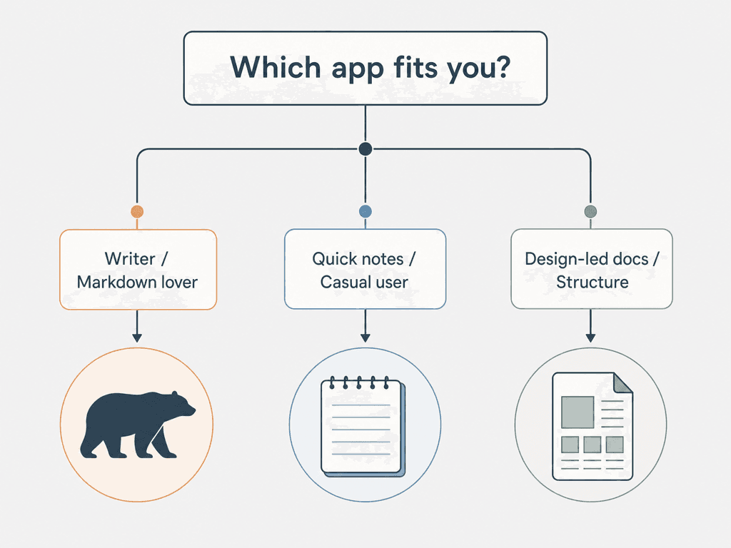 A three-branch decision tree flow chart on a light gray background. The top node asks 'Which app fits you?' with three downward paths: left to a bear silhouette icon, middle to a lined notepad icon, right to a document page with layout grid icon.