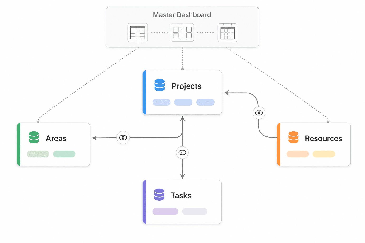 Hub-and-spoke diagram showing four Notion database cards — Projects, Areas, Resources, and Tasks — connected by bidirectional relation arrows, with a Master Dashboard bar at the top linked to all four.