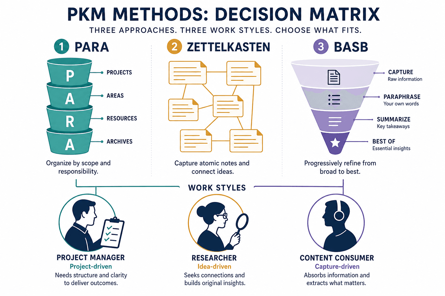 A flat vector editorial decision matrix with three columns representing PARA, Zettelkasten, and BASB, with silhouette icons representing project-driven, idea-driven, and capture-driven work styles and connecting lines showing best-fit mappings.