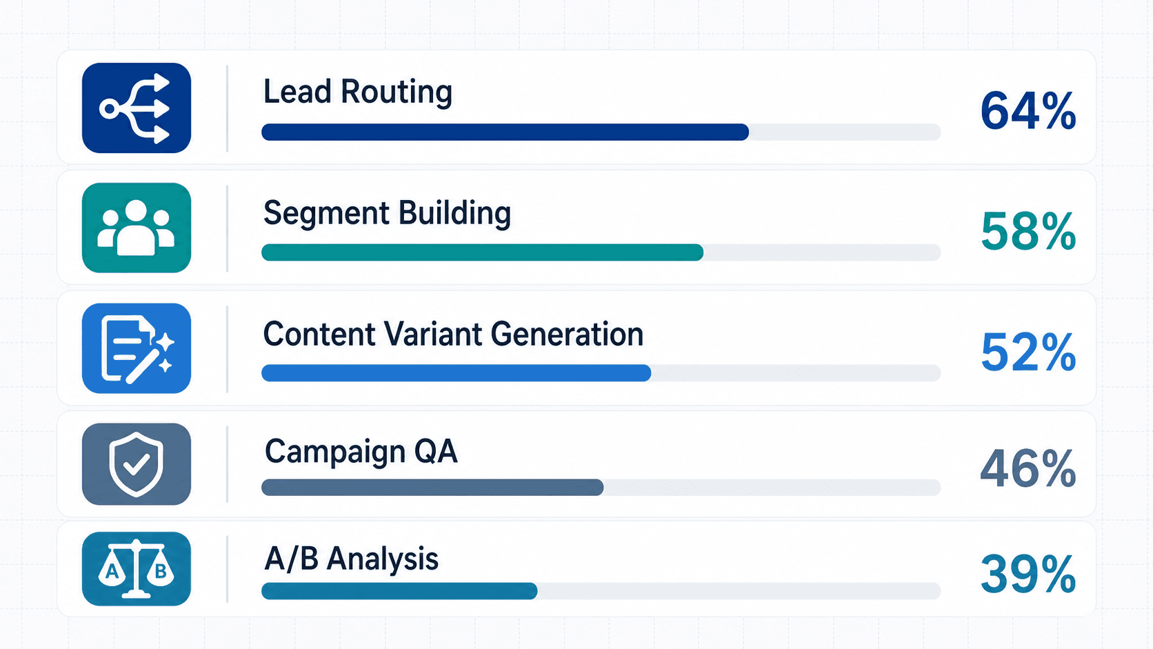 A vertical bar-chart infographic showing the top five AI agent workloads in marketing automation: Lead Routing at 64%, Segment Building at 58%, Content Variant Generation at 52%, Campaign QA at 46%, and A/B Analysis at 39%.