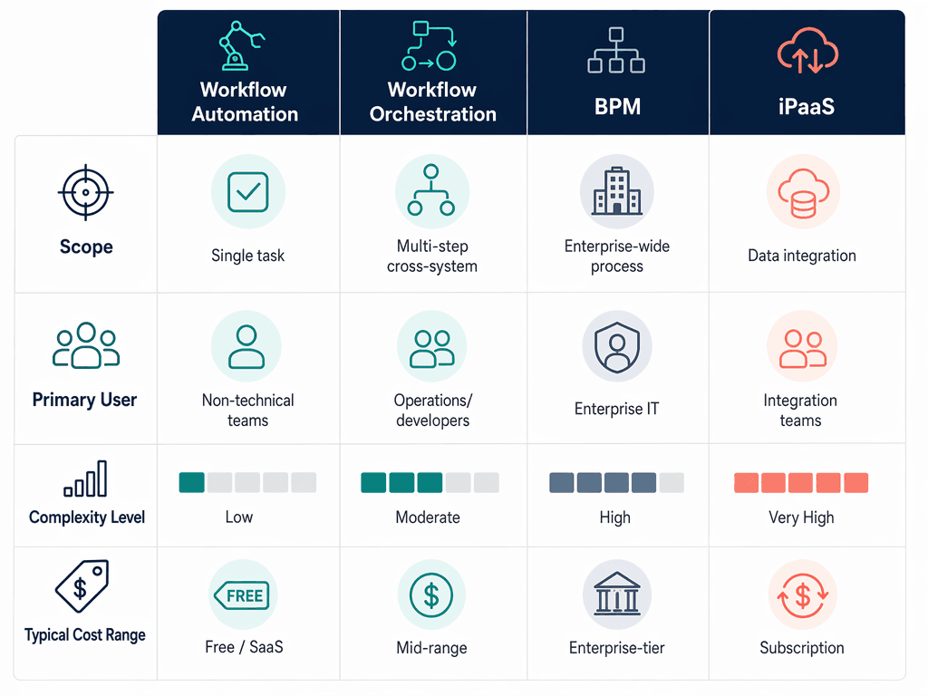 Workflow Orchestration vs. Automation vs. BPM vs. iPaaS: A Decision Guide for Buyers