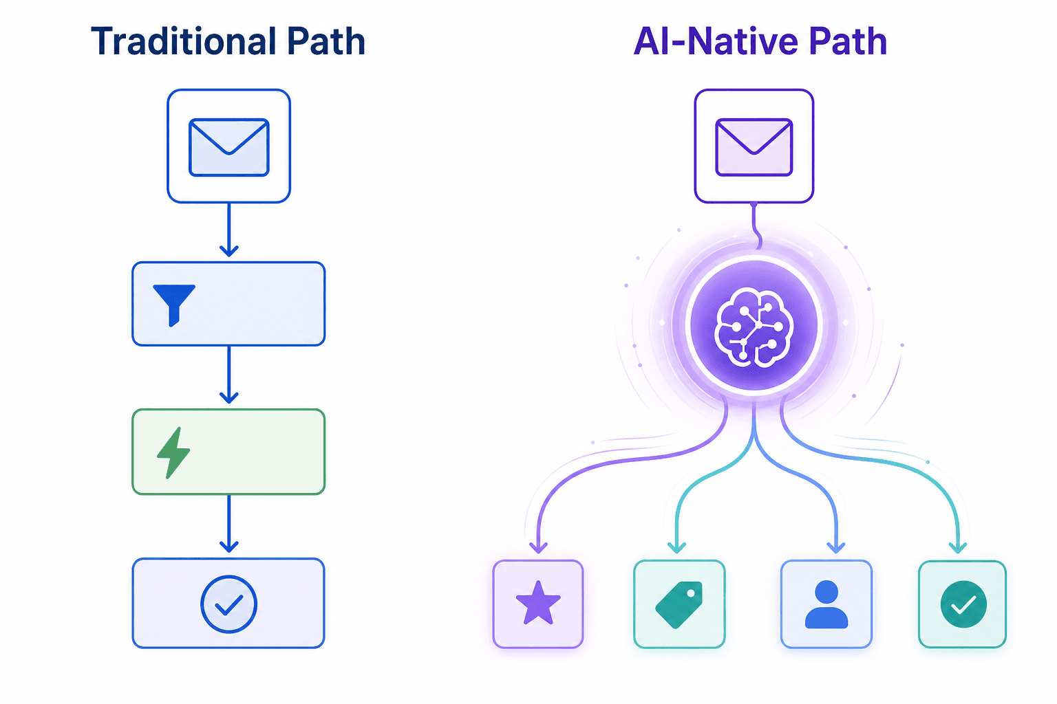 Side-by-side workflow comparison showing a linear deterministic path on the left and a branching AI-native path through an LLM reasoning node on the right.