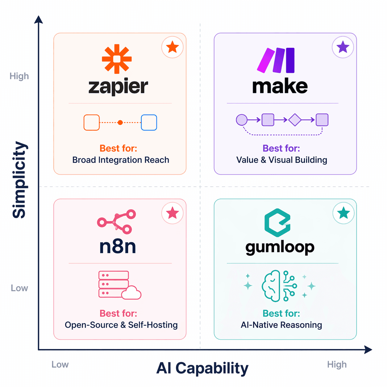 A 2x2 decision matrix grid placing Zapier, Make, n8n, and Gumloop on simplicity and AI capability axes.