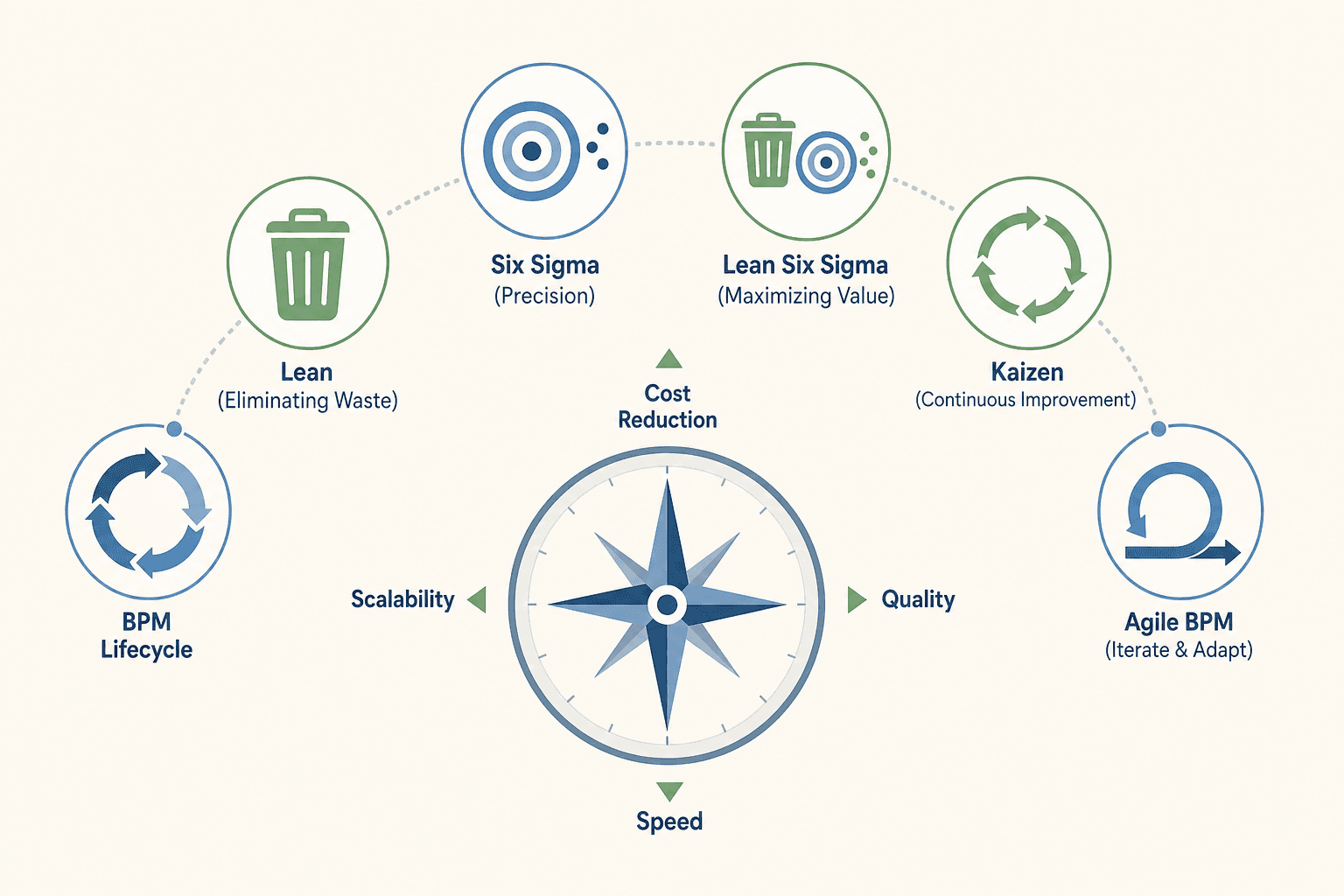 BPM Methodologies Compared: Which Framework Fits Your Team?