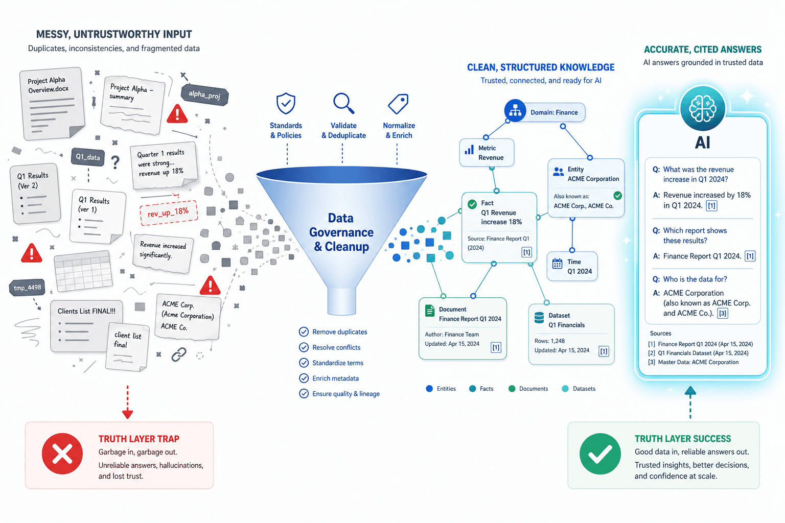 A flat vector illustration showing the truth layer concept. Left side shows scattered messy data fragments with red warning indicators. A center funnel labeled with a governance concept transforms these into organized glowing nodes. Right side shows an AI interface producing accurate answers from the clean data.