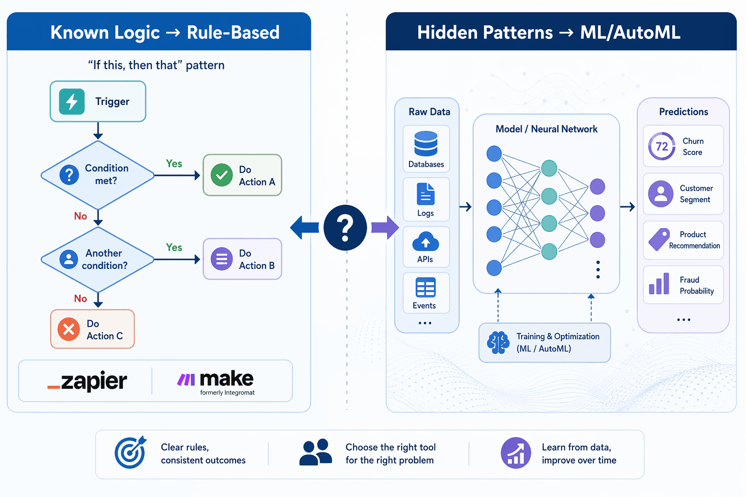 Decision framework infographic split into two sides: left side labeled 'Known Logic → Rule-Based' with a simple yes/no flowchart of if-this-then-that boxes and Zapier/Make-style icons, right side labeled 'Hidden Patterns → ML/AutoML' showing data entering a neural network graph and outputting predictions, with a central question mark divider.