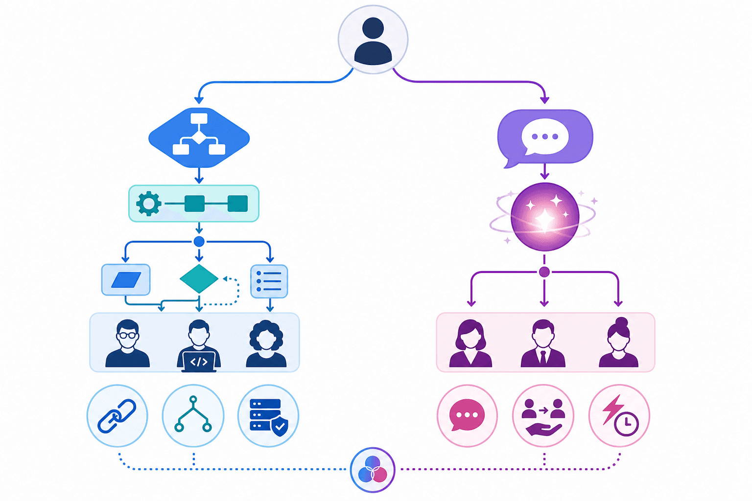 A flat vector decision framework illustration with a person icon at top and two diverging paths downward. The left path (cool blue tones) features geometric node and arrow icons leading to technical/logic-oriented user icons. The right path (warm purple tones) features a chat bubble and glowing orb leading to business/delegation-oriented user icons. Small trait icons sit below each path, and a dotted line connects both paths at the bottom.