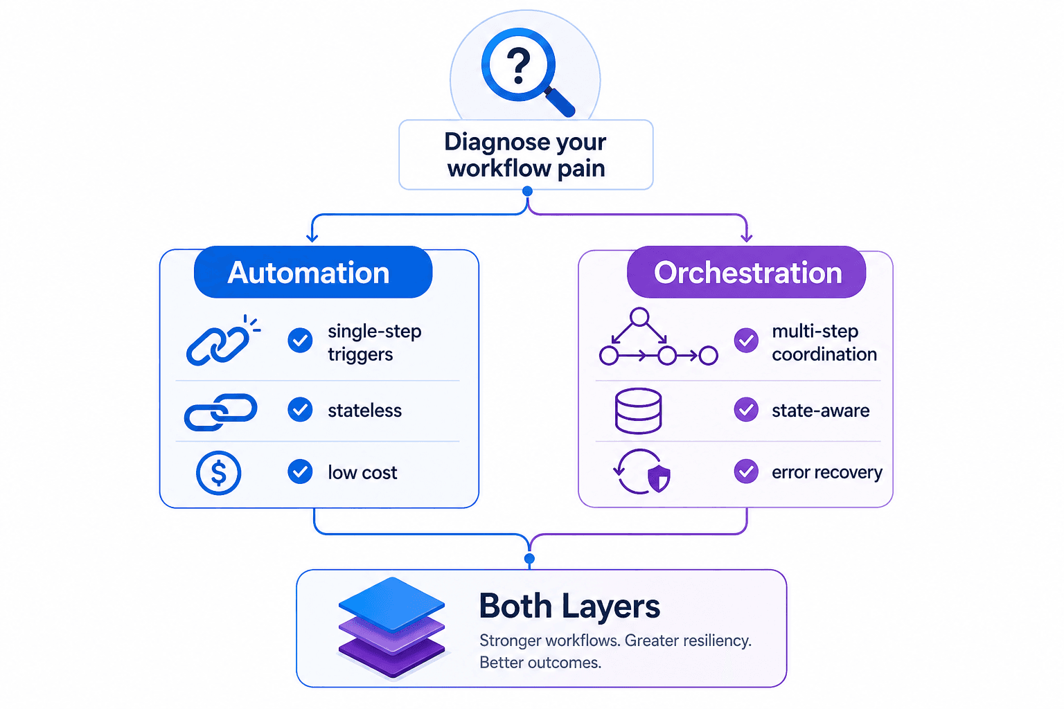 Decision framework infographic showing a magnifying glass at top, splitting into automation and orchestration columns, and converging into a unified both-layers stack.