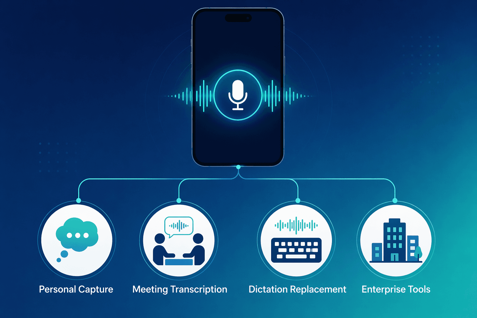 A smartphone silhouette with a glowing waveform icon at top center, with four category icons branching below: a thought bubble, two people silhouettes, a keyboard with waveform, and a building icon.