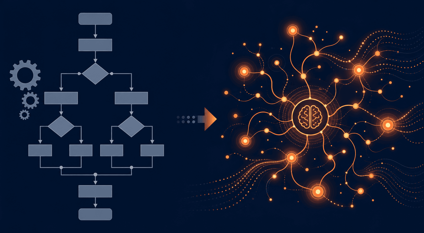 Side-by-side comparison of a rigid linear flowchart representing rule-based workflows and a fluid adaptive network representing AI-powered workflows.