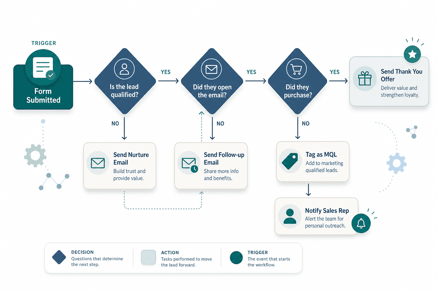 A flat vector flowchart showing a marketing automation workflow: a trigger event 'Form Submitted' flows through decision diamonds 'Qualified?', 'Opened?', 'Purchased?' into action boxes for nurture email, MQL tag, sales notification, and thank-you offer, connected by arrows.
