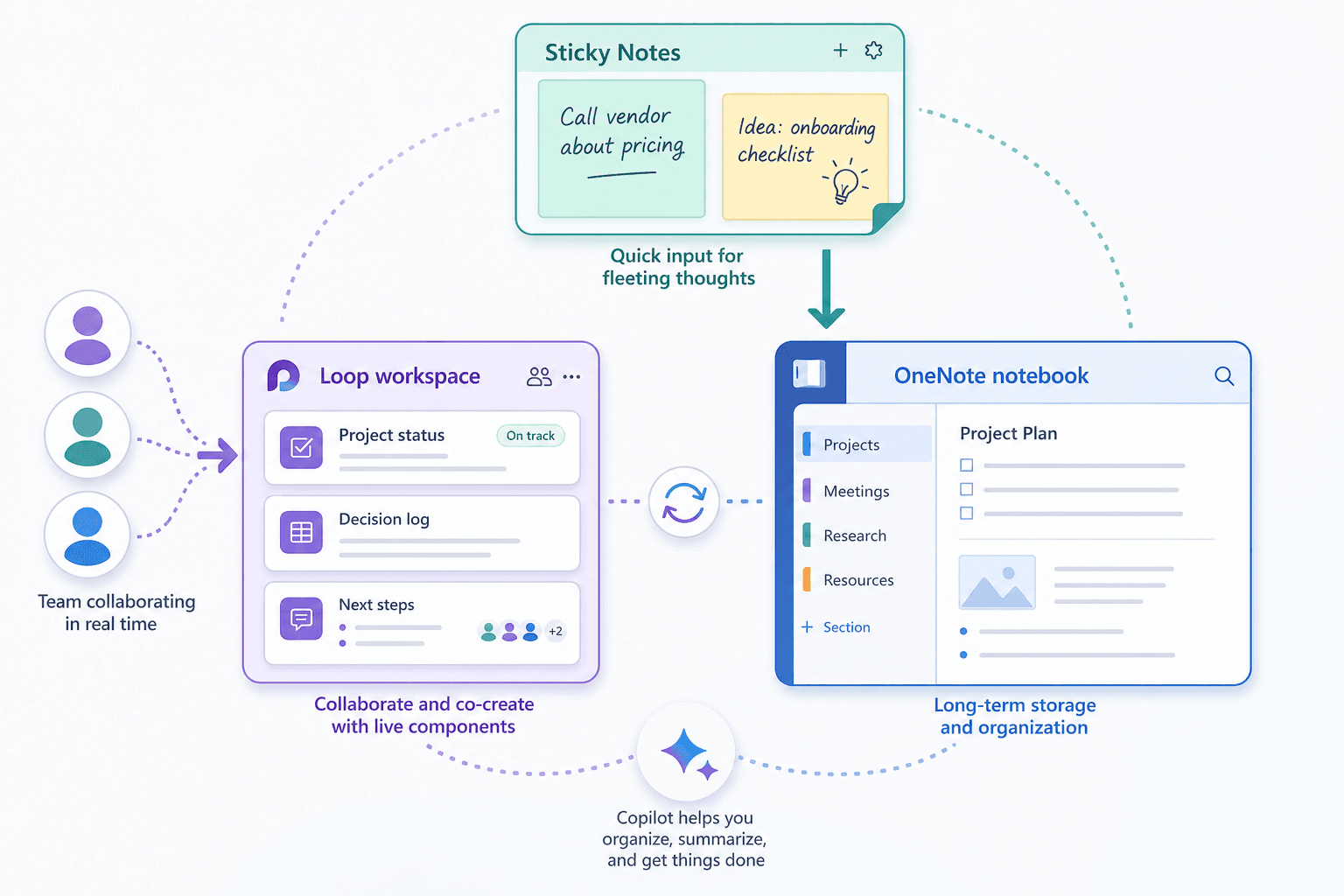 Flat vector illustration showing a workflow from Sticky Notes quick capture to OneNote long-term storage to Loop team collaboration.