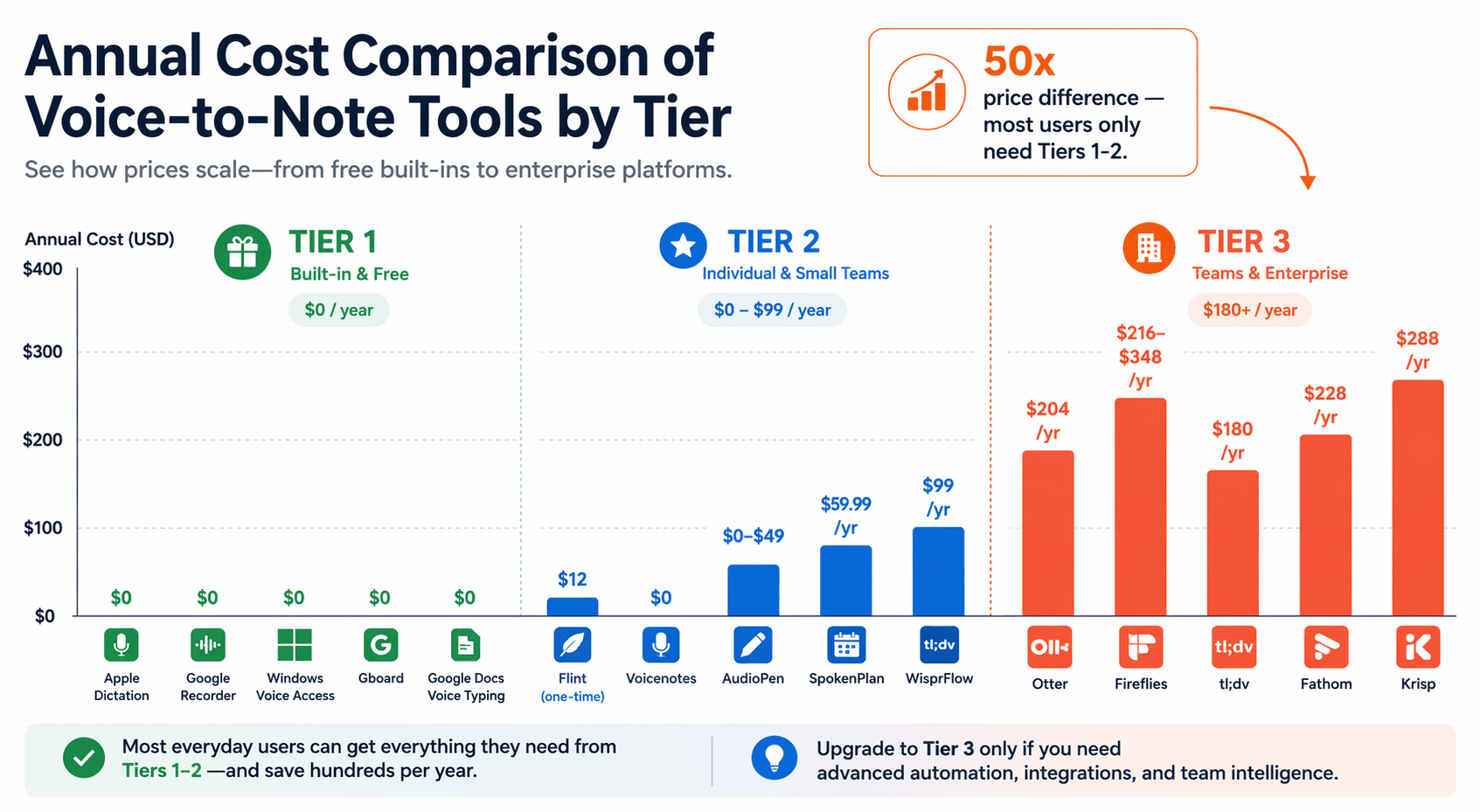 A bar chart comparing the annual costs of voice-to-note tools across three tiers.