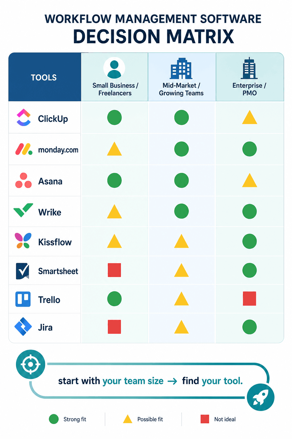 Decision matrix infographic showing eight workflow tools color-coded by fit for small business, mid-market, and enterprise segments, with green circles (strong fit), yellow triangles (possible), and red squares (not ideal). A curved arrow reads 'start with your team size → find your tool.'