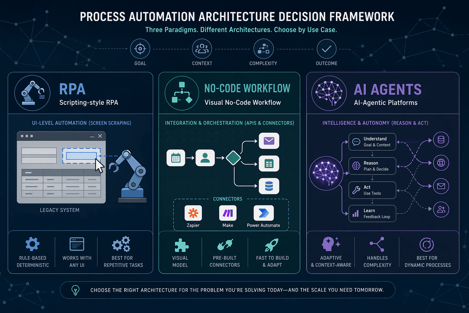 Process Automation Tools Compared: RPA vs. No-Code Workflow vs. AI Agents — Which Architecture Wins in 2026?
